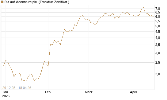 Put auf Accenture plc [Vontobel] Chart