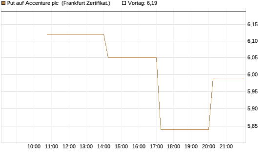 Put auf Accenture plc [Vontobel] Chart