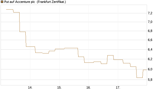 Put auf Accenture plc [Vontobel] Chart