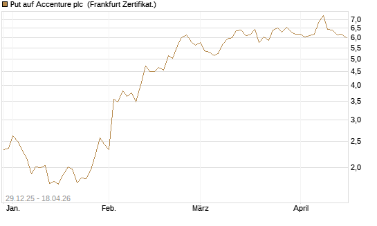 Put auf Accenture plc [Vontobel] Chart