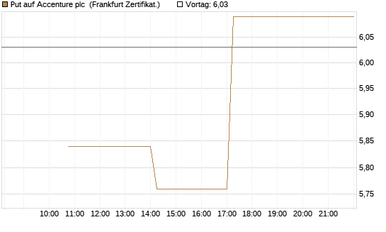 Put auf Accenture plc [Vontobel] Chart