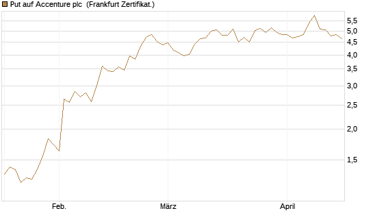 Put auf Accenture plc [Vontobel] Chart