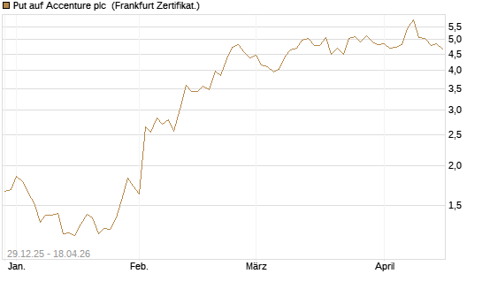 Put auf Accenture plc [Vontobel] Chart