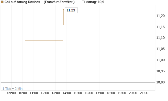 Call auf Analog Devices [Vontobel] Chart