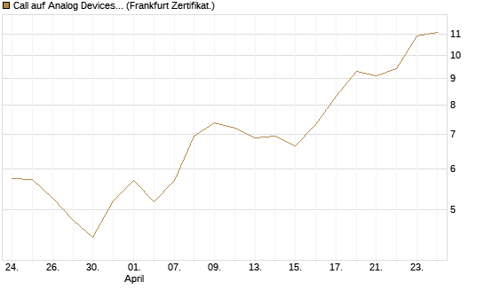 Call auf Analog Devices [Vontobel] Chart