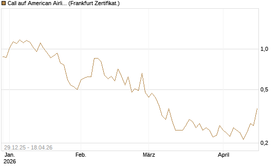Call auf American Airlines Group [Vontobel] Chart