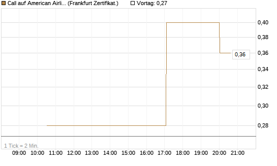 Call auf American Airlines Group [Vontobel] Chart