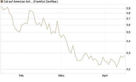Call auf American Airlines Group [Vontobel] Chart