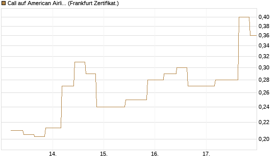 Call auf American Airlines Group [Vontobel] Chart