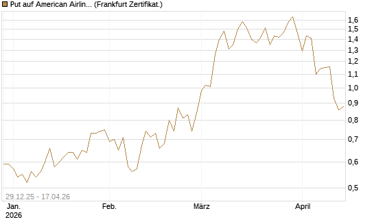 Put auf American Airlines Group [Vontobel] Chart