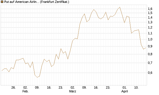 Put auf American Airlines Group [Vontobel] Chart