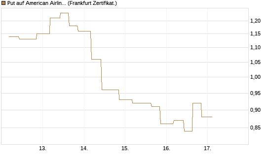 Put auf American Airlines Group [Vontobel] Chart
