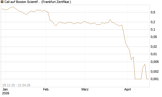 Call auf Boston Scientific [Vontobel] Chart