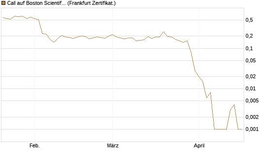 Call auf Boston Scientific [Vontobel] Chart