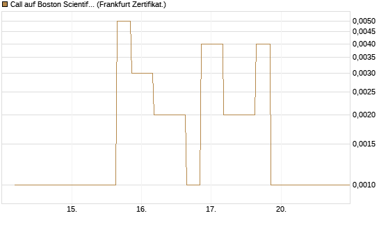 Call auf Boston Scientific [Vontobel] Chart