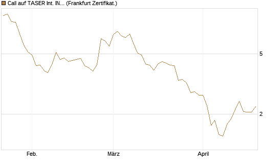 Call auf TASER Int. INC [Vontobel] Chart