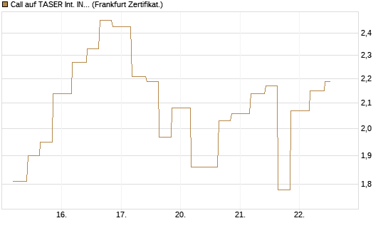 Call auf TASER Int. INC [Vontobel] Chart