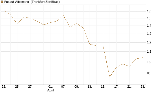 Put auf Albemarle [Vontobel] Chart
