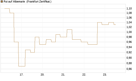 Put auf Albemarle [Vontobel] Chart