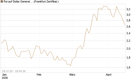 Put auf Dollar General Corp [Vontobel] Chart