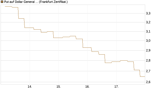 Put auf Dollar General Corp [Vontobel] Chart