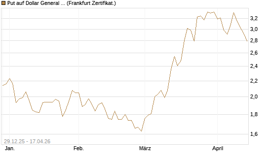 Put auf Dollar General Corp [Vontobel] Chart