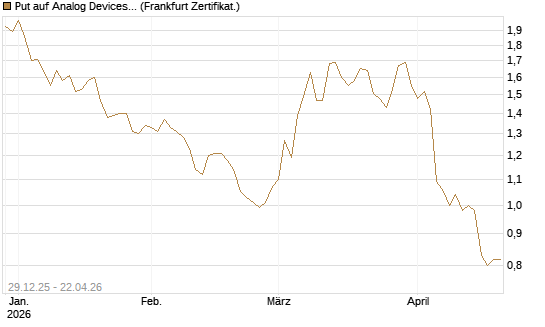 Put auf Analog Devices [Vontobel] Chart