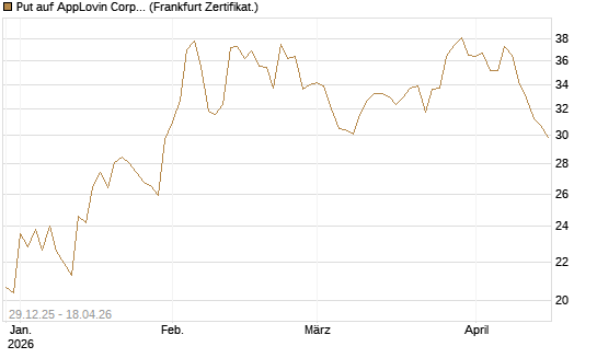 Put auf AppLovin Corp [Vontobel] Chart