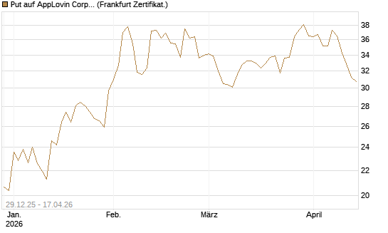 Put auf AppLovin Corp [Vontobel] Chart