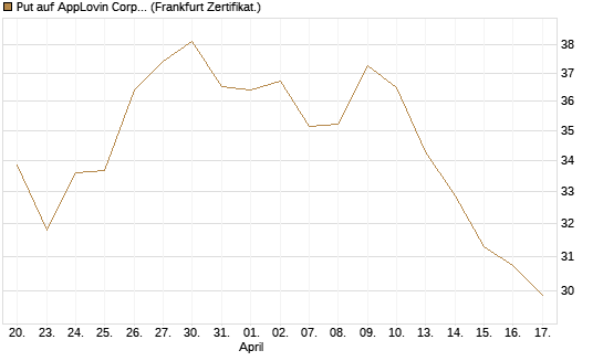 Put auf AppLovin Corp [Vontobel] Chart