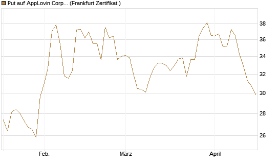 Put auf AppLovin Corp [Vontobel] Chart
