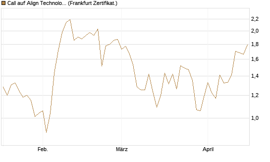 Call auf Align Technology [Vontobel] Chart