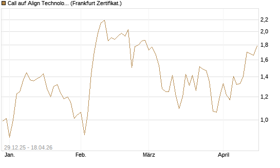 Call auf Align Technology [Vontobel] Chart
