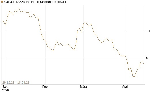 Call auf TASER Int. INC [Vontobel] Chart