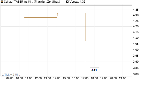 Call auf TASER Int. INC [Vontobel] Chart