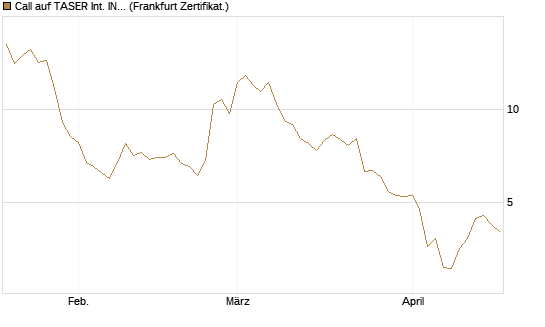Call auf TASER Int. INC [Vontobel] Chart