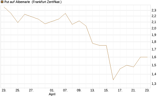 Put auf Albemarle [Vontobel] Chart