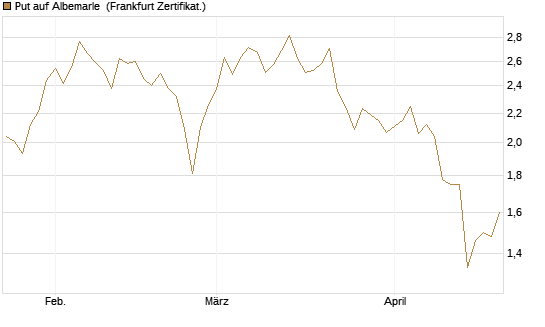 Put auf Albemarle [Vontobel] Chart