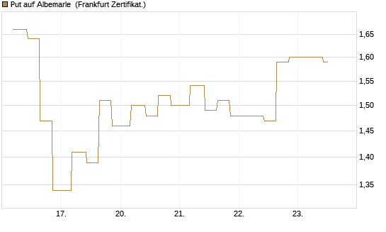 Put auf Albemarle [Vontobel] Chart