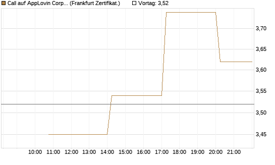 Call auf AppLovin Corp [Vontobel] Chart