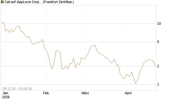 Call auf AppLovin Corp [Vontobel] Chart