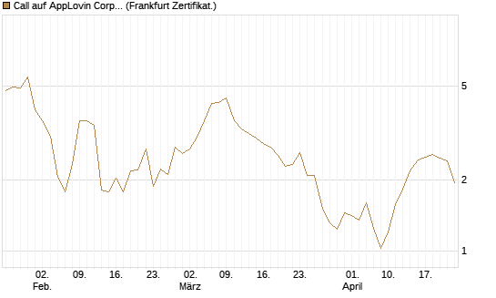 Call auf AppLovin Corp [Vontobel] Chart