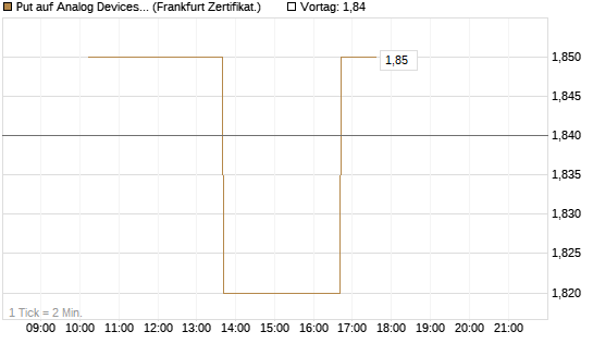 Put auf Analog Devices [Vontobel] Chart