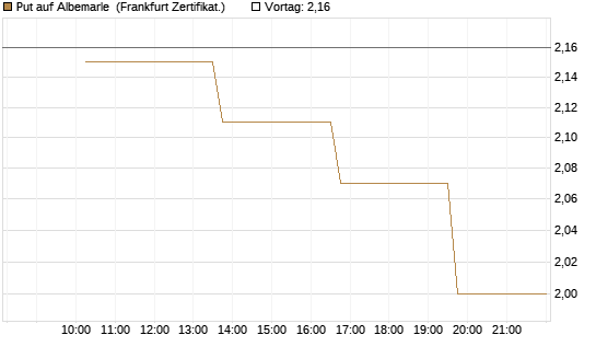 Put auf Albemarle [Vontobel] Chart