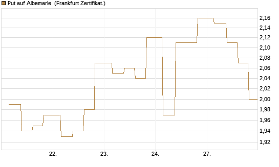Put auf Albemarle [Vontobel] Chart