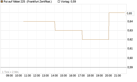 Put auf Nikkei 225 [Vontobel] Chart