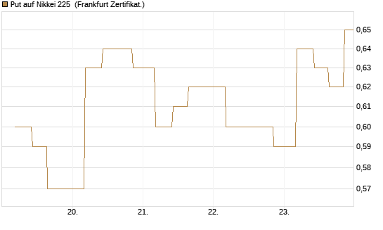 Put auf Nikkei 225 [Vontobel] Chart