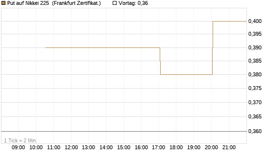 Put auf Nikkei 225 [Vontobel] Chart