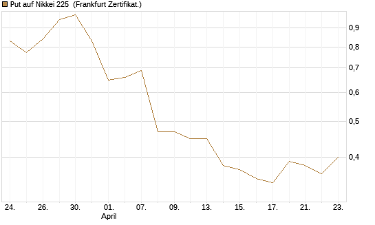 Put auf Nikkei 225 [Vontobel] Chart