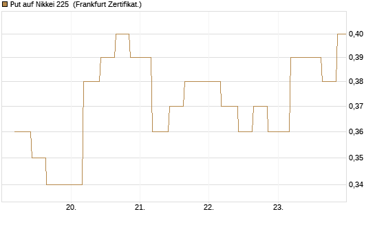Put auf Nikkei 225 [Vontobel] Chart